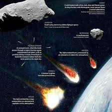 Meteor Terminology For Kids What Is The Difference Between A Meteor A Meteorite And A M How To Start Homeschooling Solar System Projects Activities For Kids