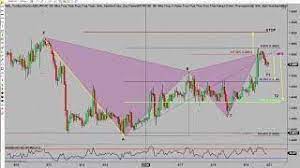 Forex Trading New Rules For An Old Favorite Gartley Formation Tags Forex Trading Favorite Forex Formation Gartley Rules Trading Forexforeign Forextrader