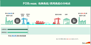 FOB価格とは？わかりやすく解説します！優良な海外輸送代行会社も紹介 - 中国輸入総合研究所