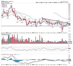 Chart Spotlight Is Zynga Stock Worth A Speculative Flyer Znga