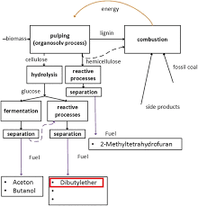 Grignard reagents prepared in the presence of diethylene glycol dibutyl ether have improved yields and stability, including storage stability, at room temperature. Biogenous Ethers Production And Operation In A Diesel Engine Springerlink