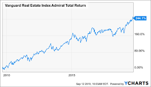 Vanguard Real Estate Index Fund Admiral Shares Exposure To