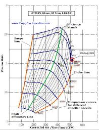 Compressor Maps Enggcyclopedia