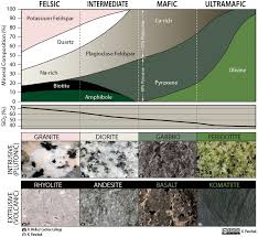 7 3 classification of igneous rocks physical geology