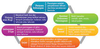 Objektif utama memulakan perniagaan adalah untuk mendapatkan keuntungan. Smeinfo Simpan Kira Kira Jangkaan Kitaran Perakaunan Anda