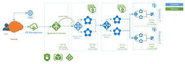 Cloud Architecture Pattern Azure Service Fabric And Microservices Part 3 Security Architecture Nilay S Corner