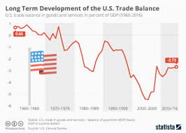 Chart The U S China Trade Deficit Is Growing Statista