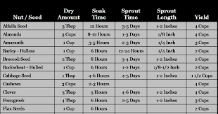 The Healthy Hoff Sprouting Chart