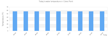 Coles Point Tide Times Tides Forecast Fishing Time And