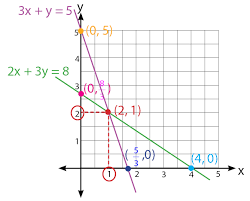 Metode grafik (tidak penulis sarankan). Sistem Persamaan Linear Dua Variabel Spldv Idschool