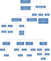 organizational chart department of the interior and local