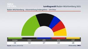 Die fdp erzielte weitere gewinne. Alle Ergebnisse Der Landtagswahl Am 14 Marz 2021 In Baden Wurttemberg Swr Aktuell