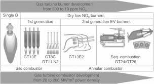 Gas Turbine Combustors An Overview Sciencedirect Topics
