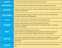 Browse the use examples 'reference material' in the great english corpus. Resources Learning Resource Center