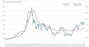 日経平均株価の推移、ここ最近1年間は？ 日経平均株価は、株式投資を行っていない方でも チェックしておきたいものです。 日本の経済を表す数字 でもあり、 特に直近1年の推移は気になりますね。 2017年には始値が19,298.68円、終値が22,764.94円、 åœ°ä¾¡å…¬ç¤ºã¨æ—¥çµŒå¹³å‡æ ªä¾¡ã®æŽ¨ç§»