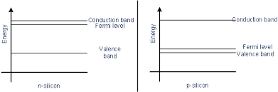 The fermi distribution function can be used to calculate the concentration of electrons and holes in a semiconductor, if the density of states in the valence and conduction band are known. Metal Semiconductor Junction Metallization Semiconductor Technology From A To Z Halbleiter Org