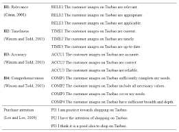 Free retail survey questions and sample questionnaire templates, consisting of a variety of widely used templates and questions for market survey study, retail customer satisfaction survey, buyer personality survey, supermarket and mall surveys, shopping lifestyle survey and much more. View Of The Impact Of Customer Images On Online Purchase Decisions Evidence From A Chinese C2c Web Site First Monday
