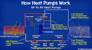 The basic heat pump wiring for a heat pump thermostat is illustrated here. Heat Pumps Explained The Engineering Mindset
