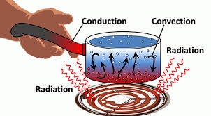 انواع روش های انتقال حرارت – مشهد ظهور