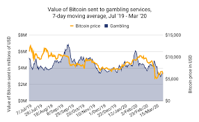 The most demanded speculations answered in this full guide on bitcoin price prediction. Chainalysis Blog Covid 19 Is Changing The Relationship Between Bitcoin Price And Bitcoin Spending