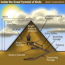 How Pyramids Work Ancient Egypt History Great Pyramid Of Khufu Egypt History