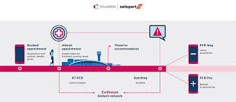 Collinson And Swissport Ready To Pilot Airport Based Covid 19 Testing