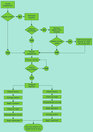 Data Flow Diagram How To Create A Data Flow Diagram In