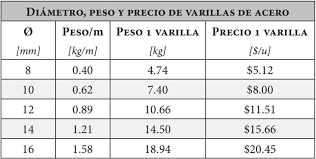 Maybe you would like to learn more about one of these? Varillas Corrugadas Y Varillas Pre Armadas Para La Construccion En El Ecuador Manual De Obra Vara Armada Metros Lineales