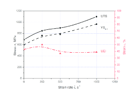 Influence Of Strain Rate On Mechanical Properties Of High Manganese Download Scientific Diagram