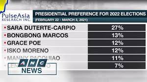 Popular upcoming holidays you may be interested in. Pulse Asia Sara Duterte Leads Preferred 2022 Presidential Candidates Anew Anc Youtube