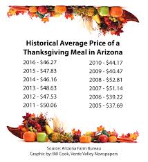 If you cook it at home, here's how much your Turkey Day feast will cost |  The Verde Independent | Cottonwood, AZ