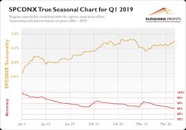 Tsx Venture Seasonality So Much Better Sunshine Profits