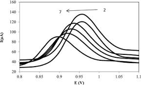 Application of electrochemical sensor modified by SBA-15 /Fe3O4/polyaniline  nanocomposite for determination of tyrosine in milk samples