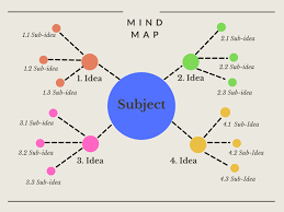 Topic For Mind Map Mind Mapping: A Mental Tool For Generating Ideas And Solving Problems | Aba  Law Practice Today
