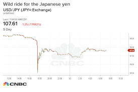 Yen Surged Against Global Currencies After Flash Crash