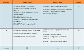 Namun ada syaratnya, pastikan masakanmu enak dan. Sains Makanan Dan Pemakanan Ukm San Kalop