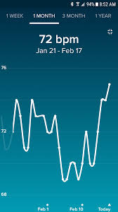 Fitbit Resting Heart Rate Bfps Trying To Conceive
