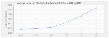 Population Montblanc Statistics Of Montblanc 34290