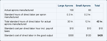 Packing and container charges paid, as mentioned in the invoice: Direct Labor Standard Cost And Variances Accountingcoach