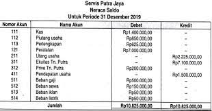 Aset dan kewajiban perusahaan per 1 maret 2019 adalah sebagai berikut: Data Penyesuaian Akhir Periode 31 Desember 2019 Adalah Sebagai Berikut A Sisa Perlengkapan Masih Ada Rp425 000 00 Mas Dayat