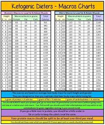 Keto Macro Chart Nov 2016 In 2019 Keto Diet Side Effects