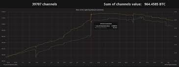 The Lightning Network Is Growing Rapidly Rather Not