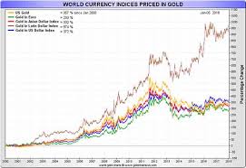 Official Us Gold Reserves Accounting Of Us Dollars