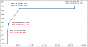 Welche freibeträge kann ich bei der erbschaftsteuer geltend machen? Durchschnittssteuersatz Und Grenzsteuersatz
