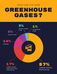 dark greenhouse gases pie chart template