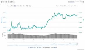 Stay up to date with the bitcoin (btc) price prediction on the basis of hitorical data. Bitcoin Expected To See Major Price Swings From April 11th Up To 19th