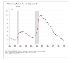 Economy In Charts Pix Labor Day Edition Obama Momentum