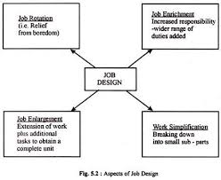 Job Design Top 4 Techniques Of Job Design Explained Design Jobs Design Job