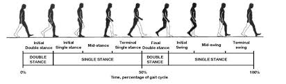 Human Recognition Based On Gait Poses Pattern Recognition