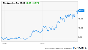 Wendys Growth Will Continue But Shares Are Trading At A